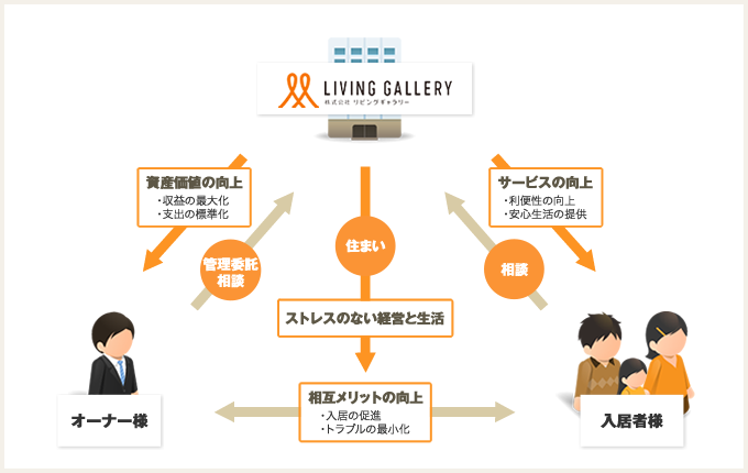 オーナー様、入居者様との永続的なパートナーを目指して