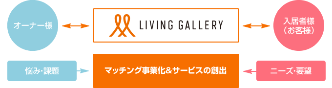 賃貸管理・斡旋事業を中心に広範囲にわたる事業展開