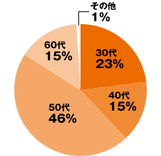 賃貸物件の年齢別オーナー比率