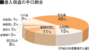 侵入窃盗の手口割合