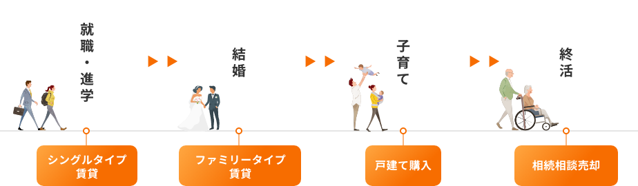 ライフステージに応じた不動産ニーズの流れを示す図。就職・進学（ルーム賃借）→結婚（ファミリータイプ賃借）→子育て（戸建て購入）→終活（相続相談売却）